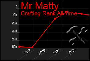 Total Graph of Mr Matty