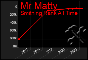 Total Graph of Mr Matty