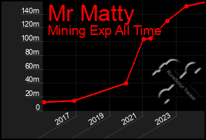 Total Graph of Mr Matty