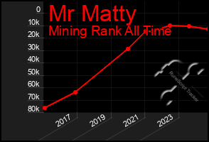 Total Graph of Mr Matty