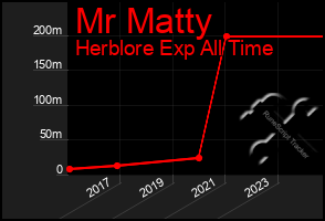 Total Graph of Mr Matty