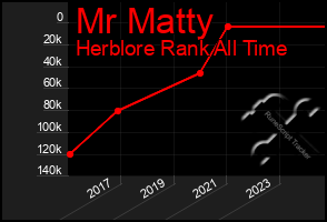 Total Graph of Mr Matty