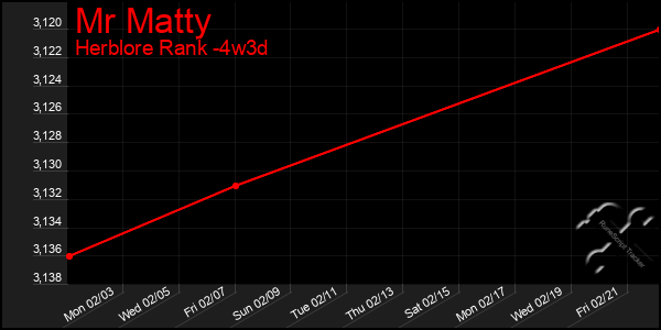 Last 31 Days Graph of Mr Matty