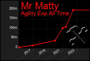 Total Graph of Mr Matty