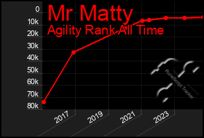 Total Graph of Mr Matty