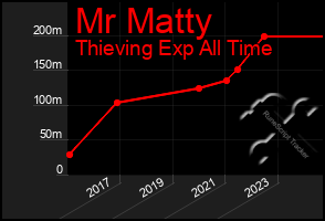 Total Graph of Mr Matty