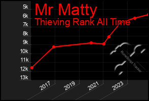 Total Graph of Mr Matty