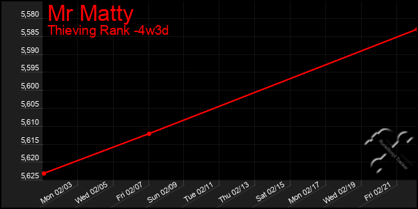 Last 31 Days Graph of Mr Matty