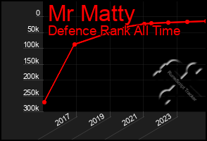 Total Graph of Mr Matty