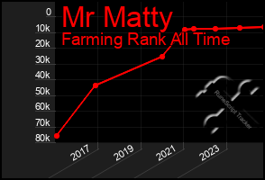 Total Graph of Mr Matty