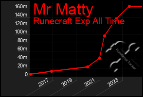 Total Graph of Mr Matty