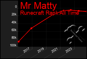 Total Graph of Mr Matty