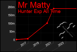 Total Graph of Mr Matty