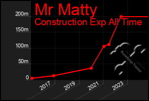 Total Graph of Mr Matty