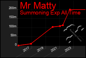 Total Graph of Mr Matty