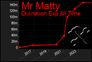 Total Graph of Mr Matty