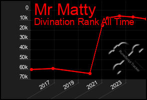 Total Graph of Mr Matty