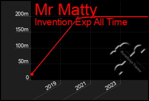 Total Graph of Mr Matty