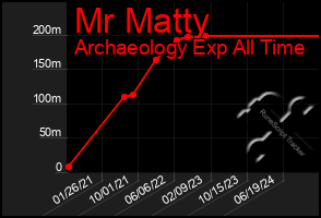 Total Graph of Mr Matty