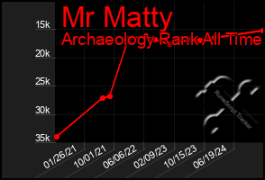 Total Graph of Mr Matty