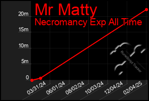 Total Graph of Mr Matty