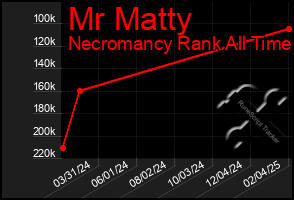 Total Graph of Mr Matty