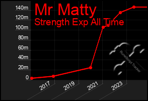 Total Graph of Mr Matty