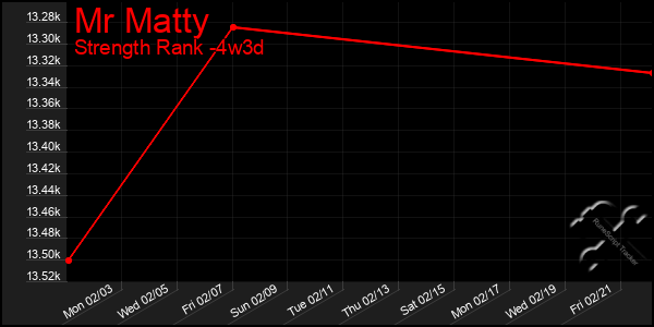 Last 31 Days Graph of Mr Matty