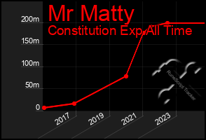 Total Graph of Mr Matty