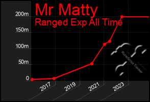 Total Graph of Mr Matty