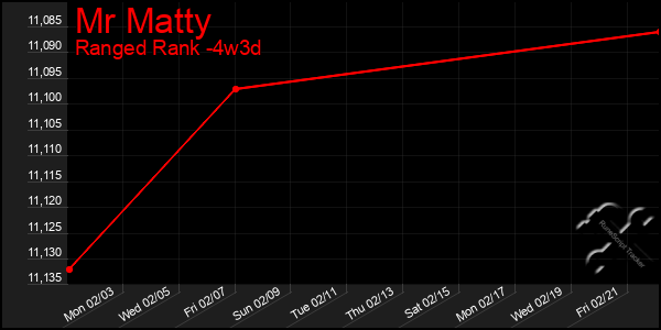 Last 31 Days Graph of Mr Matty