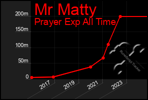 Total Graph of Mr Matty