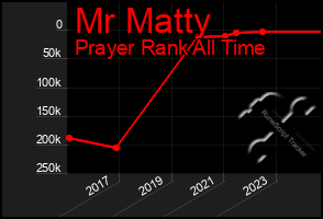 Total Graph of Mr Matty