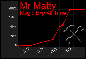 Total Graph of Mr Matty