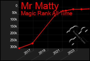 Total Graph of Mr Matty