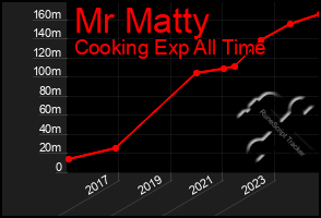 Total Graph of Mr Matty