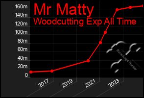 Total Graph of Mr Matty