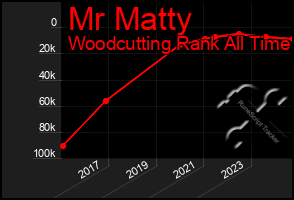 Total Graph of Mr Matty