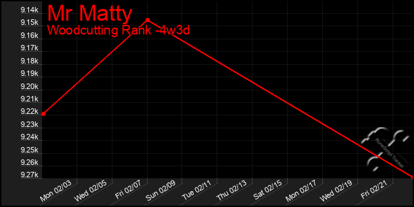 Last 31 Days Graph of Mr Matty