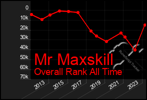 Total Graph of Mr Maxskill