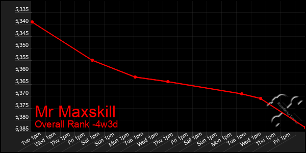 Last 31 Days Graph of Mr Maxskill