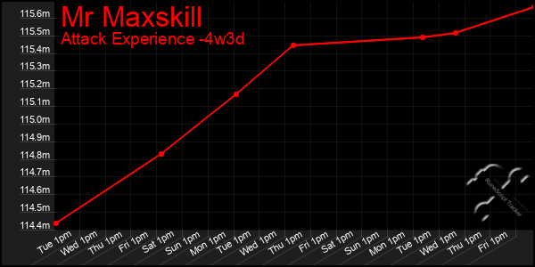 Last 31 Days Graph of Mr Maxskill