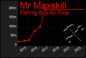 Total Graph of Mr Maxskill