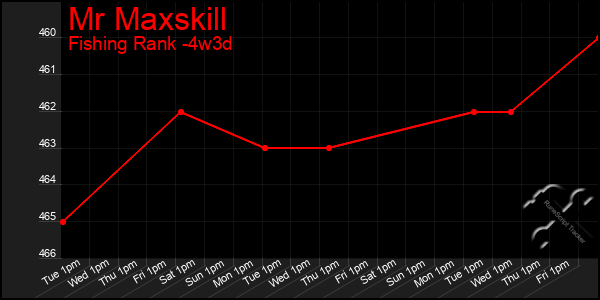 Last 31 Days Graph of Mr Maxskill