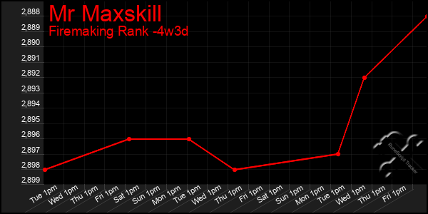 Last 31 Days Graph of Mr Maxskill