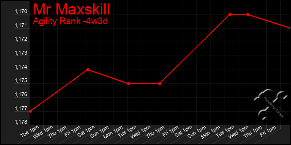 Last 31 Days Graph of Mr Maxskill