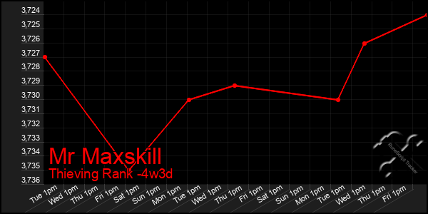 Last 31 Days Graph of Mr Maxskill