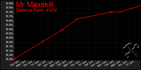 Last 31 Days Graph of Mr Maxskill