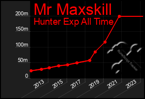 Total Graph of Mr Maxskill