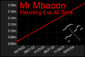 Total Graph of Mr Mbacon